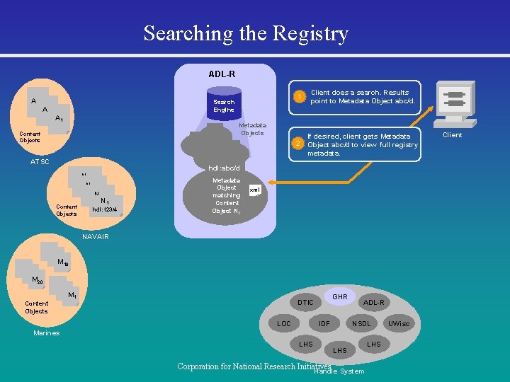 Searching the Registry ADL-R A 3 Search Engine A 2 A 1 1 Client