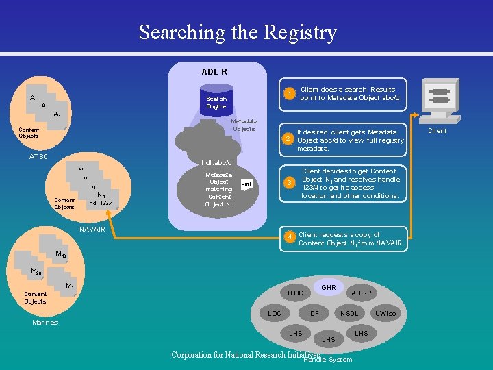 Searching the Registry ADL-R A 3 Search Engine A 2 A 1 1 Client
