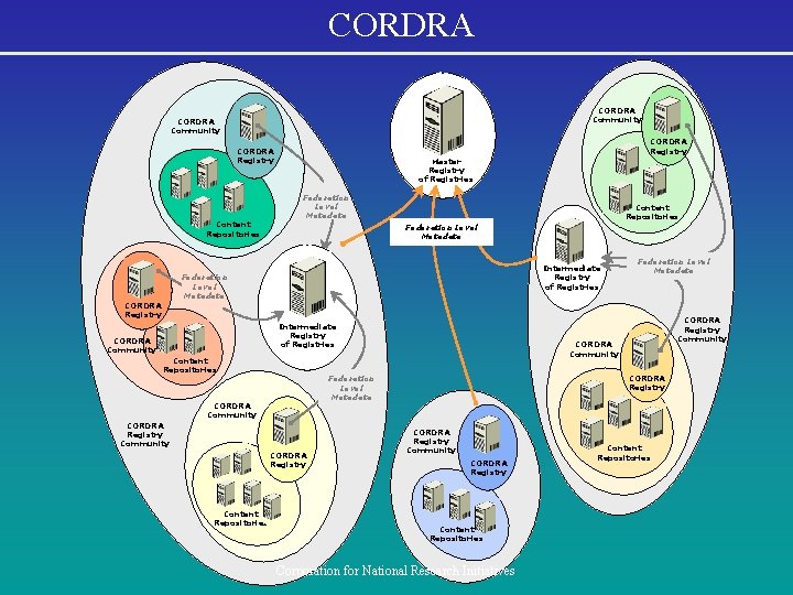 CORDRA Community CORDRA Registry Content Repositories Master Registry of Registries Federation Level Metadata Content
