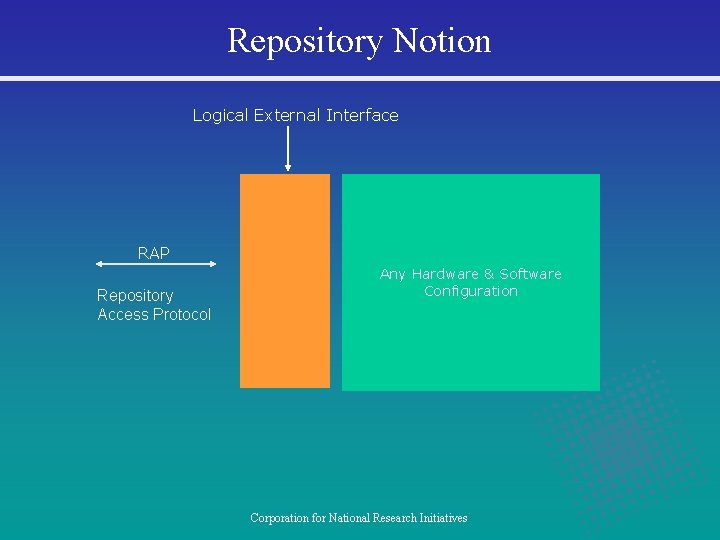 Repository Notion Logical External Interface RAP Repository Access Protocol Any Hardware & Software Configuration