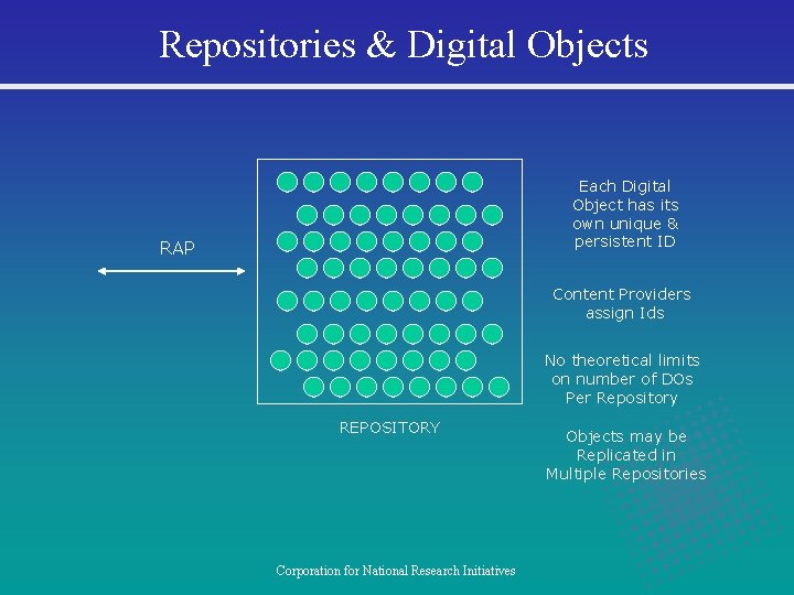 Repositories & Digital Objects Each Digital Object has its own unique & persistent ID