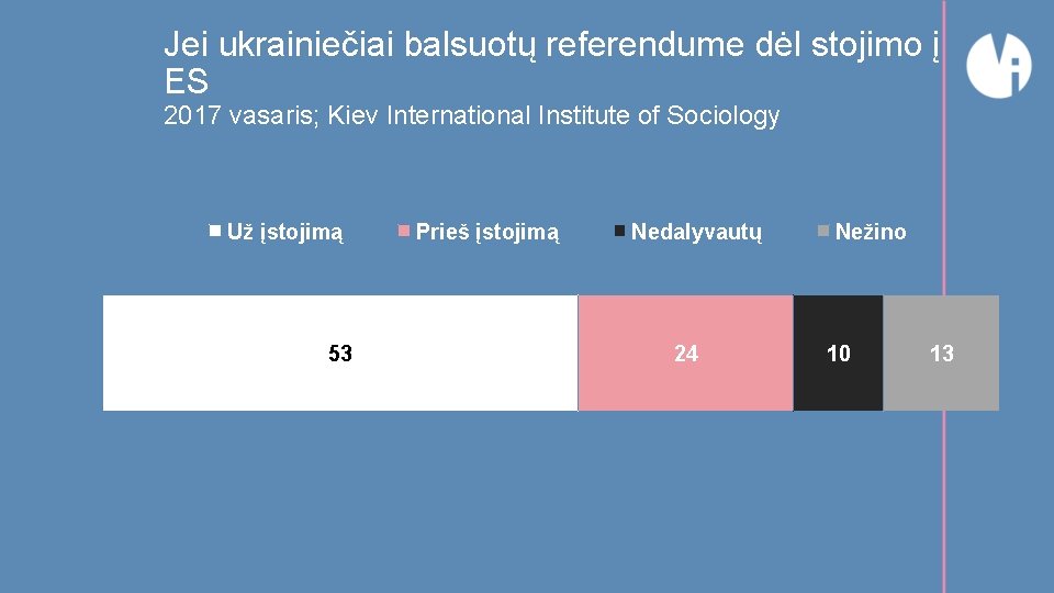 Jei ukrainiečiai balsuotų referendume dėl stojimo į ES 2017 vasaris; Kiev International Institute of