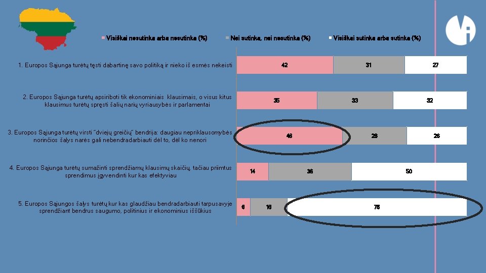 Visiškai nesutinka arba nesutinka (%) Nei sutinka, nei nesutinka (%) 1. Europos Sąjunga turėtų