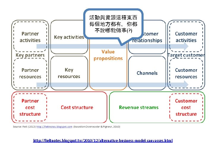 活動與資源這種東西 每個地方都有，你都 不說哪能做事(? ) http: //fieltnotes. blogspot. tw/2010/12/alternative-business-model-canvasses. html 