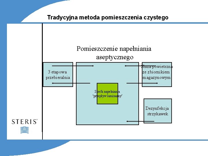 Tradycyjna metoda pomieszczenia czystego Pomieszczenie napełniania aseptycznego Śluza powietrzna ze zbiornikiem magazynowym 3 etapowa