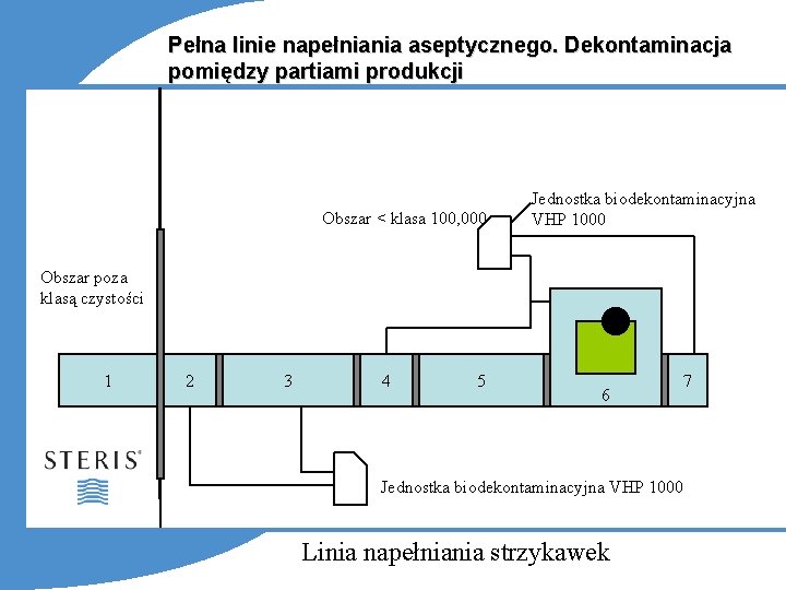 Pełna linie napełniania aseptycznego. Dekontaminacja pomiędzy partiami produkcji Obszar < klasa 100, 000 Jednostka