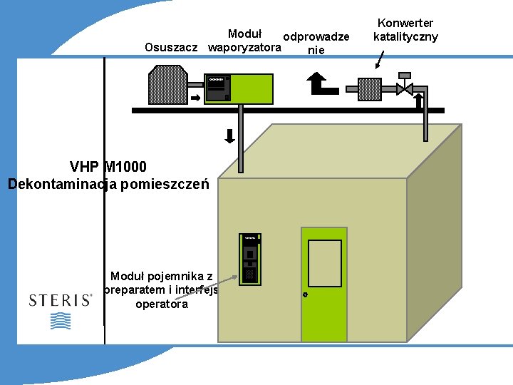 Moduł odprowadze Osuszacz waporyzatora nie VHP M 1000 Dekontaminacja pomieszczeń Moduł pojemnika z preparatem