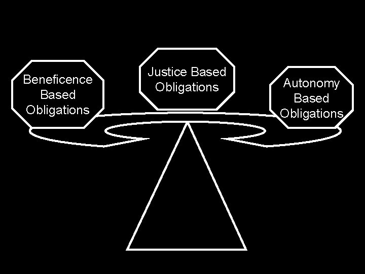 Beneficence Based Obligations Justice Based Obligations Autonomy Based Obligations 