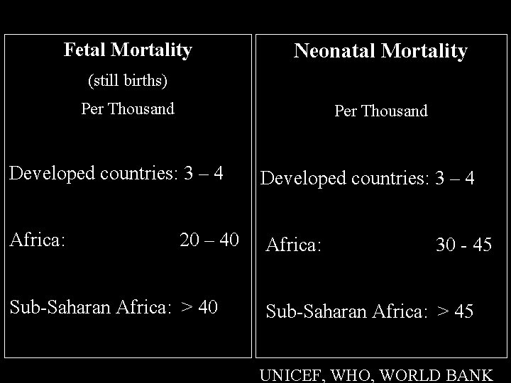 Fetal Mortality Neonatal Mortality (still births) Per Thousand Developed countries: 3 – 4 Africa:
