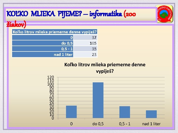 KOĽKO MLIEKA PIJEME? – informatika (200 žiakov) Koľko litrov mlieka priemerne denne vypiješ? 0