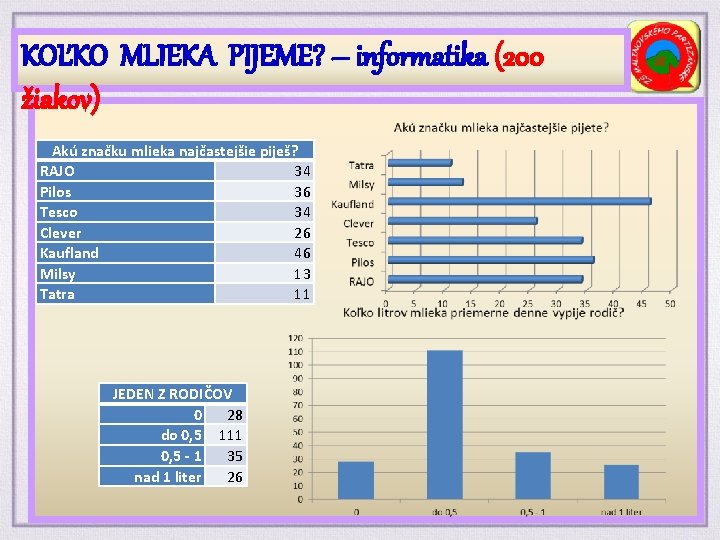 KOĽKO MLIEKA PIJEME? – informatika (200 žiakov) Akú značku mlieka najčastejšie piješ? RAJO 34