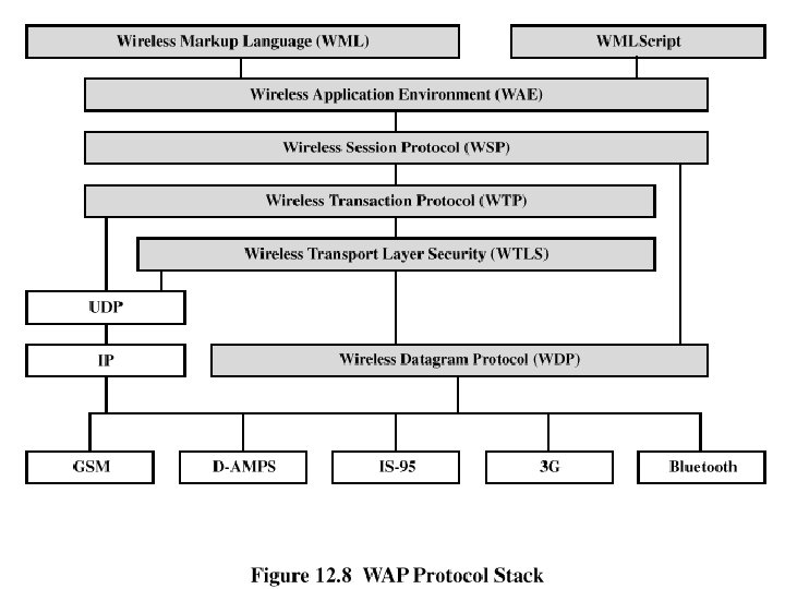 WAP Protocol Stack 