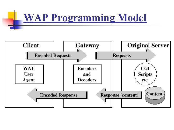 WAP Programming Model 