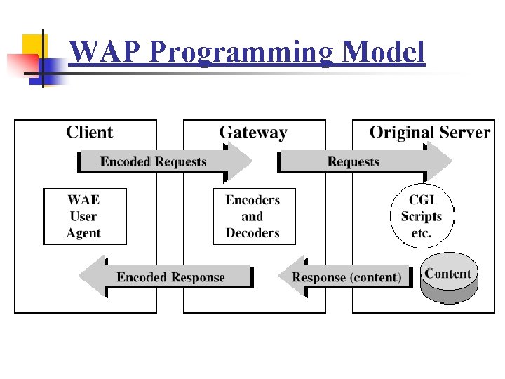 WAP Programming Model WAP Programming Model