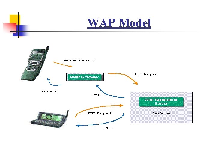WAP Model WAP Model