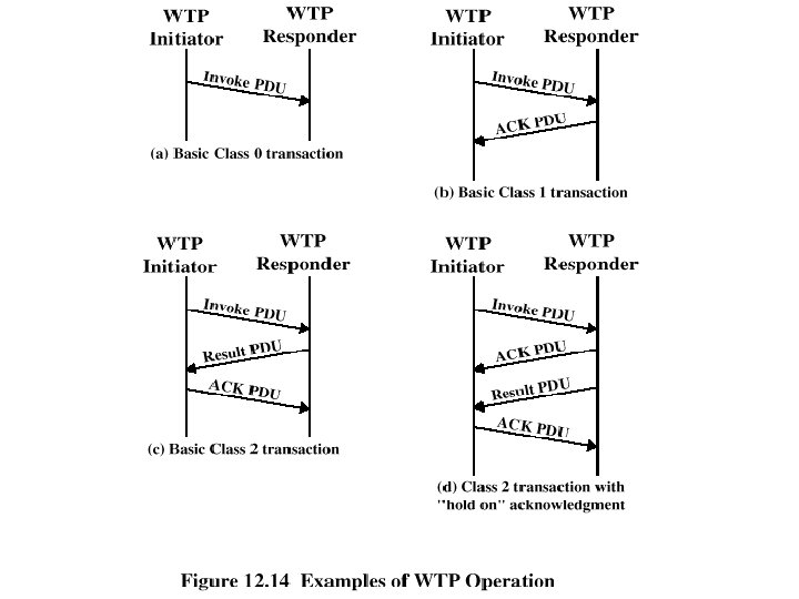 Examples of WTP Operation 