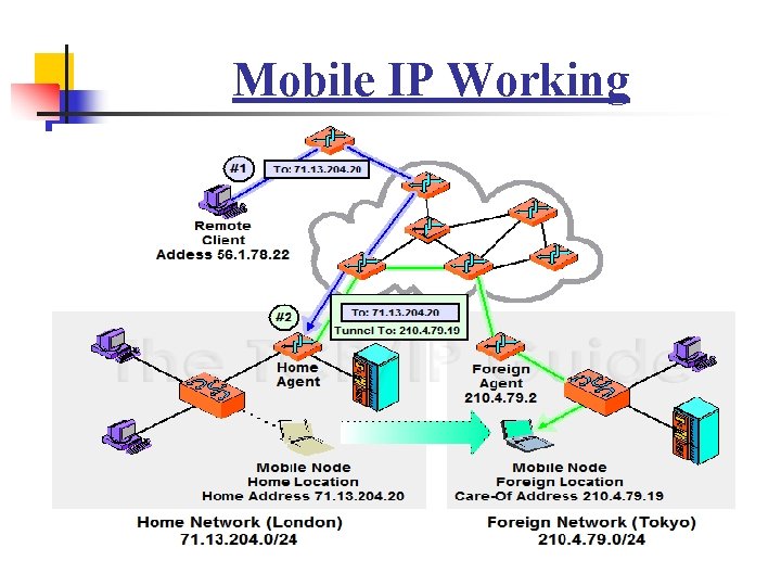 Mobile IP Working Mobile IP Working