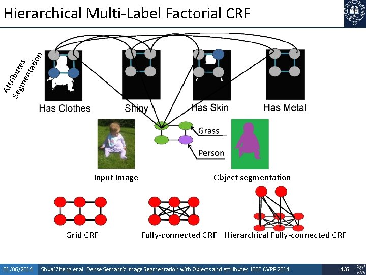 Att Seg ribut me es nta tio n Hierarchical Multi-Label Factorial CRF Input Image