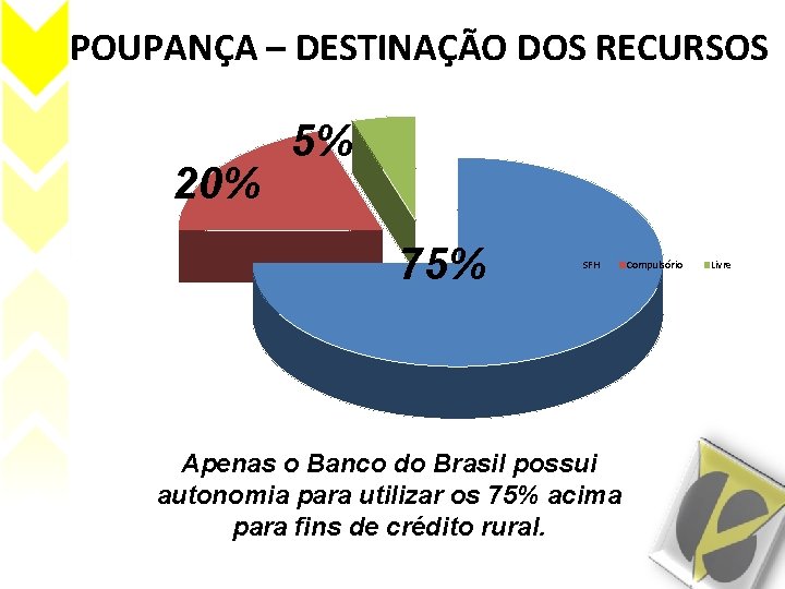 POUPANÇA – DESTINAÇÃO DOS RECURSOS 20% 5% 75% SFH Apenas o Banco do Brasil