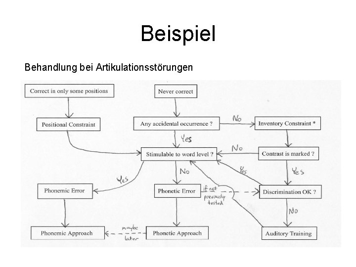 Beispiel Behandlung bei Artikulationsstörungen 