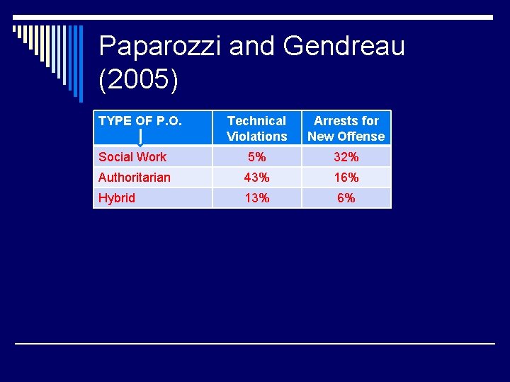 Paparozzi and Gendreau (2005) TYPE OF P. O. Technical Violations Arrests for New Offense