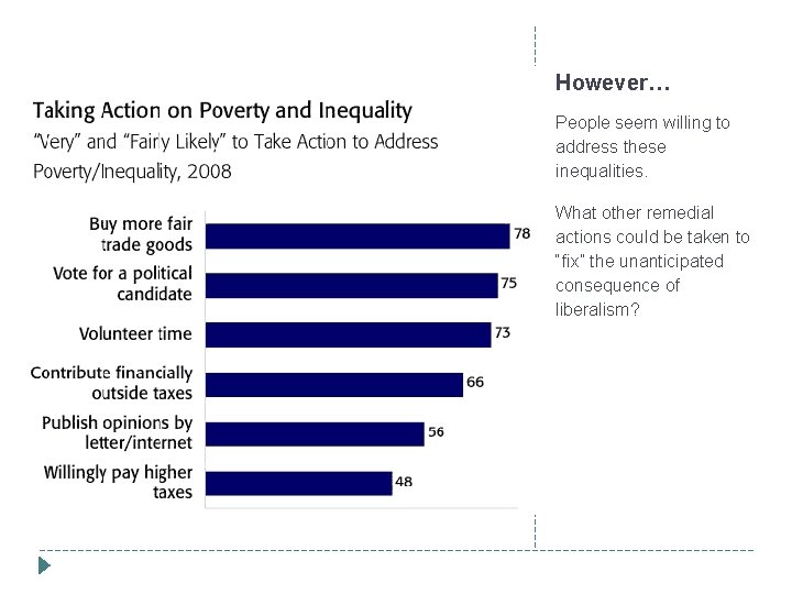 However… People seem willing to address these inequalities. What other remedial actions could be
