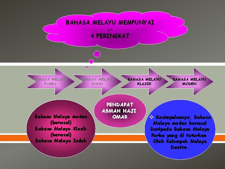 BAHASA MELAYU MEMPUNYAI : 4 PERINGKAT BAHASA MELAYU PURBA BAHASA MELAYU KUNO Bahasa Melayu