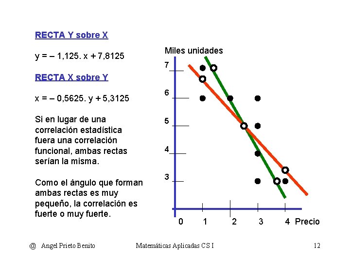 RECTA Y sobre X Miles unidades y = – 1, 125. x + 7,