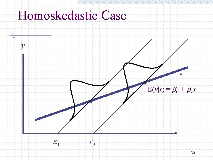 Homoskedastic Case y . x 1 . E(y|x) = b + b x 0