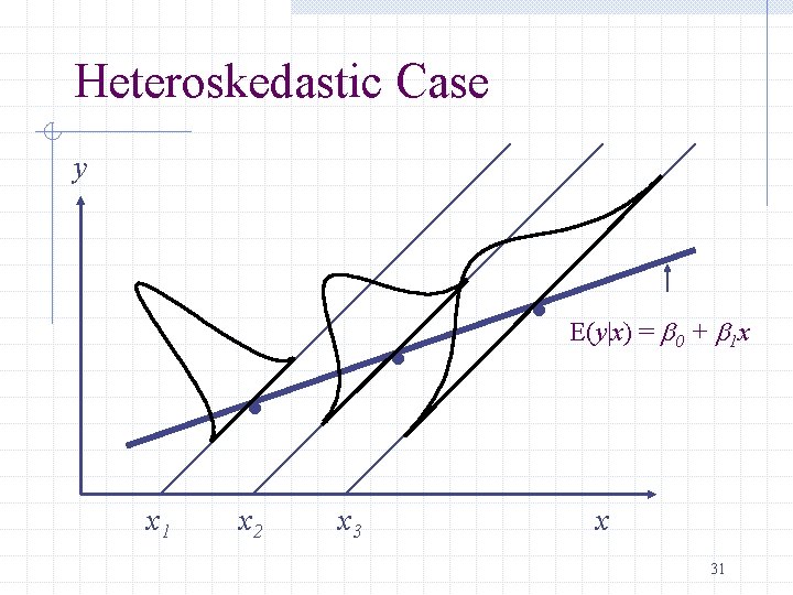 Heteroskedastic Case y . . x 1 x 2 x 3 . E(y|x) =