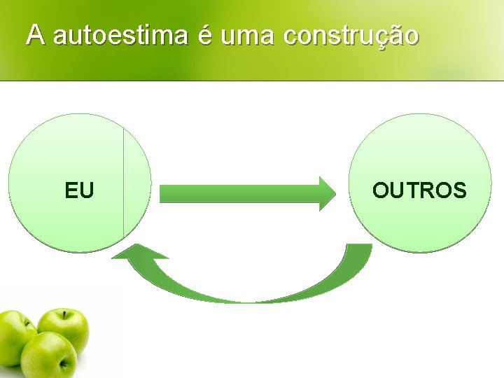 A autoestima é uma construção EU OUTROS 