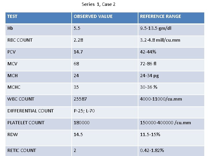 Series 1, Case 2 TEST OBSERVED VALUE REFERENCE RANGE Hb 5. 5 9. 5