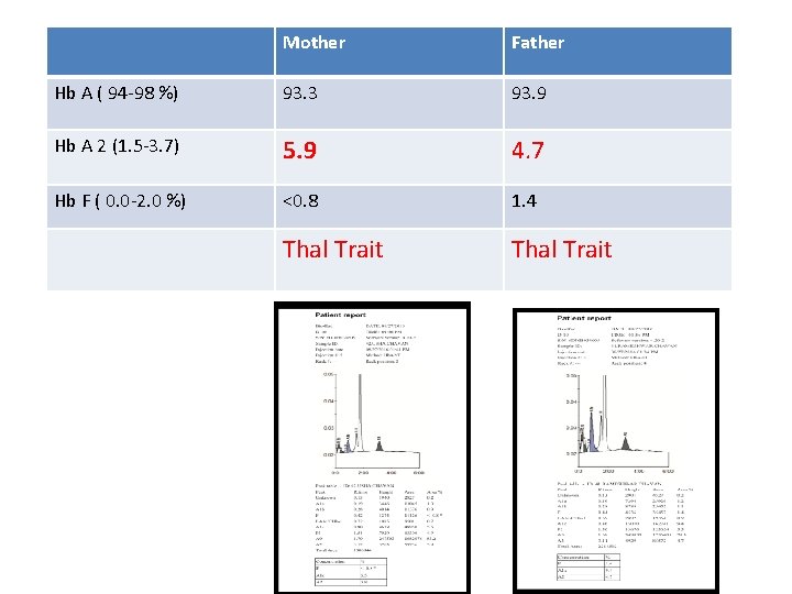 Mother Father Hb A ( 94 -98 %) 93. 3 93. 9 Hb A