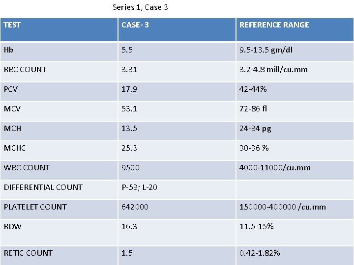 TEST Series 1, Case 3 CASE- 3 REFERENCE RANGE Hb 5. 5 9. 5