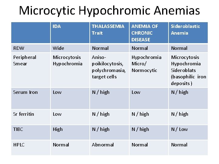 Microcytic Hypochromic Anemias IDA THALASSEMIA Trait ANEMIA OF CHRONIC DISEASE Sideroblastic Anemia RDW Wide