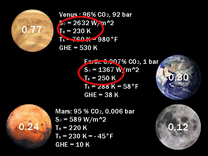 0. 77 Venus : 96% CO 2, 92 bar S 0 = 2632 W/m^2