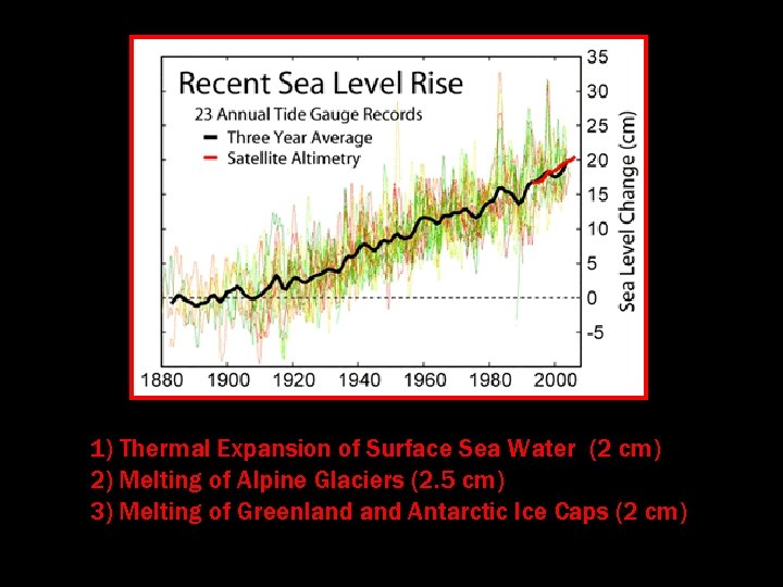 1) Thermal Expansion of Surface Sea Water (2 cm) 2) Melting of Alpine Glaciers