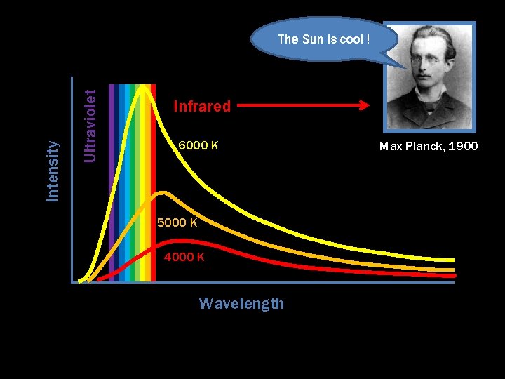 Ultraviolet Intensity The Sun is cool ! Infrared 6000 K 5000 K 4000 K