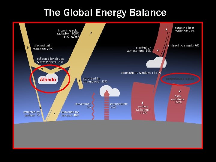 The Global Energy Balance Albedo 