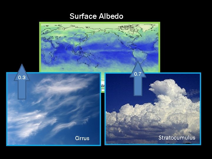 Surface Albedo 0. 7 0. 3 Cirrus Stratocumulus 