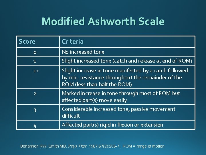 Modified Ashworth Scale Score Criteria 0 No increased tone 1 Slight increased tone (catch
