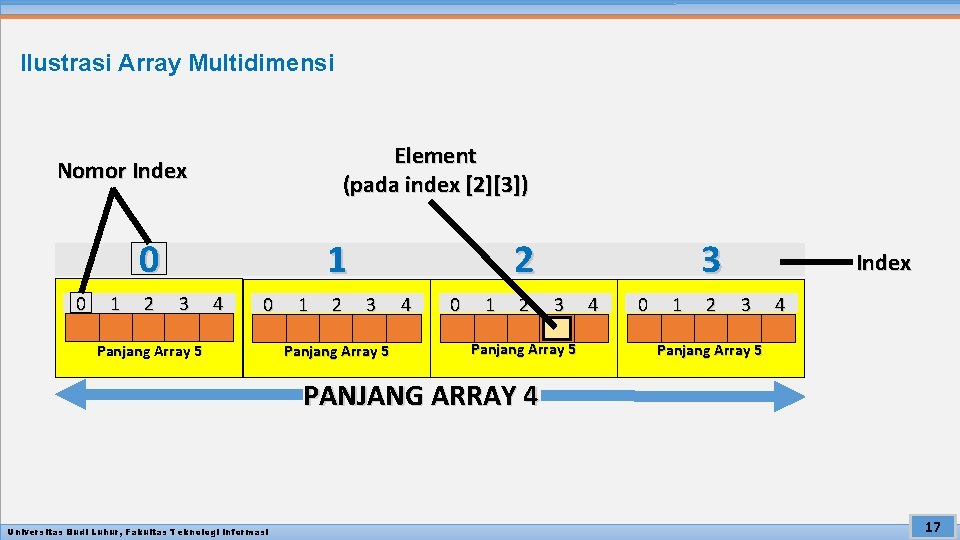Ilustrasi Array Multidimensi Element (pada index [2][3]) Nomor Index 0 0 1 2 1