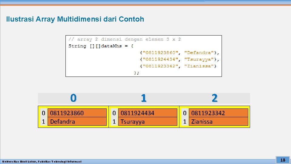 Ilustrasi Array Multidimensi dari Contoh 0 0 0811923860 1 Defandra Universitas Budi Luhur, Fakultas