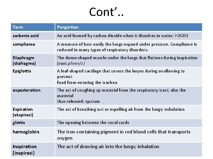 Cont’. . Term Pengertian carbonic acid An acid formed by carbon dioxide when it