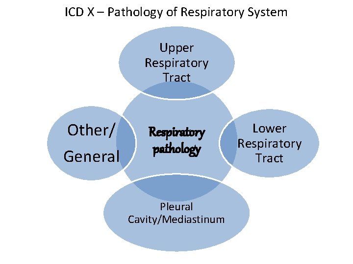 ICD X – Pathology of Respiratory System Upper Respiratory Tract Other/ General Respiratory pathology
