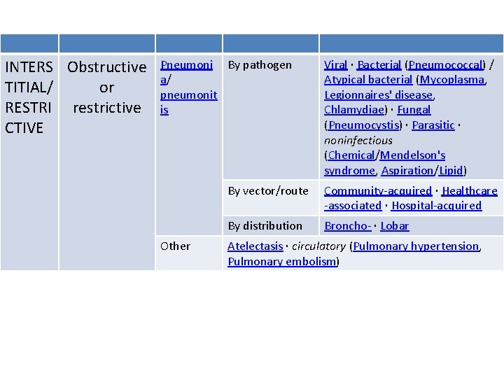 INTERS Obstructive TITIAL/ or RESTRI restrictive CTIVE Pneumoni By pathogen a/ pneumonit is Other