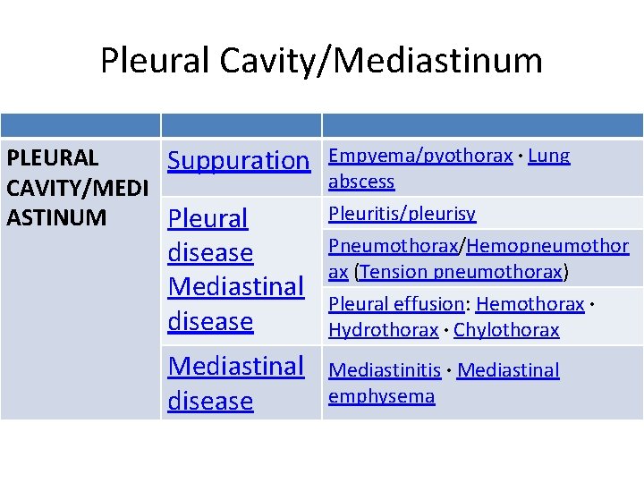 Pleural Cavity/Mediastinum PLEURAL Suppuration Empyema/pyothorax · Lung abscess CAVITY/MEDI Pleuritis/pleurisy ASTINUM Pleural disease Mediastinal