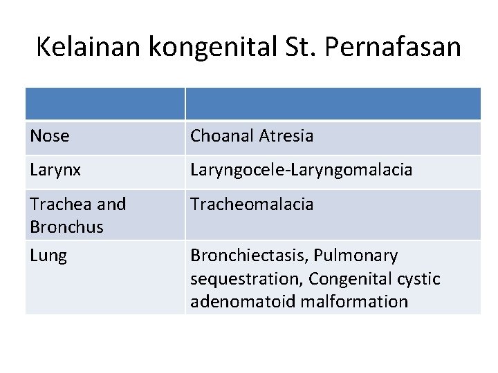 Kelainan kongenital St. Pernafasan Nose Choanal Atresia Larynx Laryngocele-Laryngomalacia Trachea and Bronchus Lung Tracheomalacia