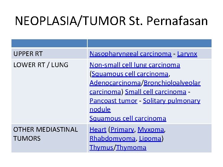 NEOPLASIA/TUMOR St. Pernafasan UPPER RT LOWER RT / LUNG Nasopharyngeal carcinoma - Larynx Non-small