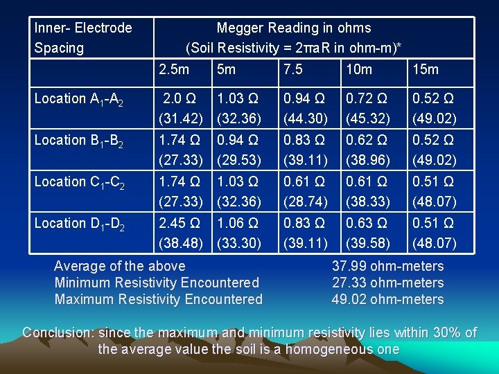 Inner- Electrode Spacing Megger Reading in ohms (Soil Resistivity = 2πa. R in ohm-m)*